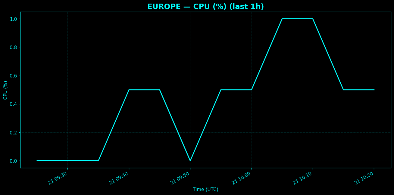 Chart representing CPU utilization on Europe regions server in past hour.