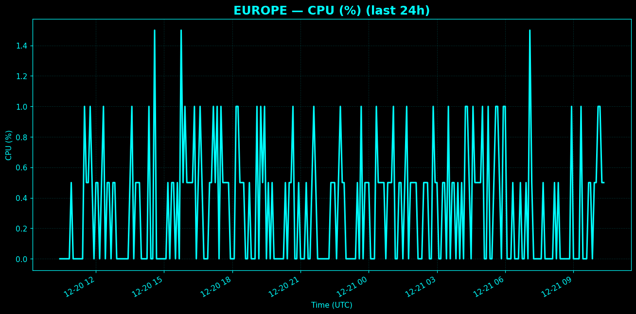 Chart representing CPU utilization on Europe regions server in past 24 hours.