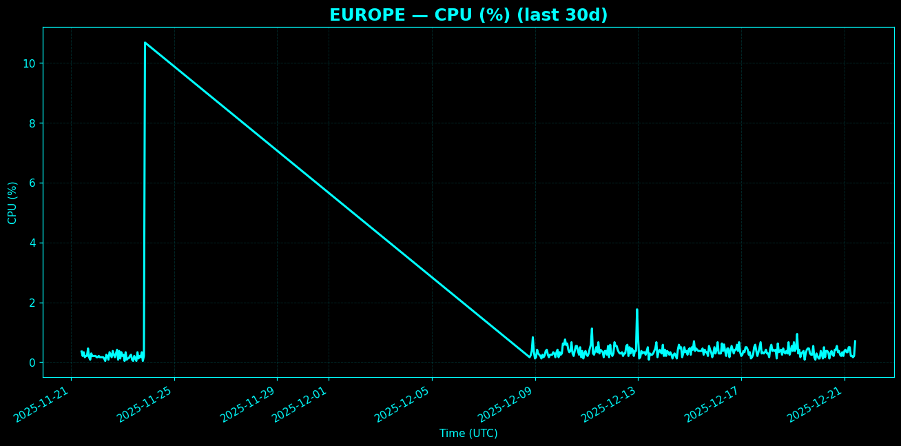 Chart representing CPU utilization on Europe regions server in past 30 days.