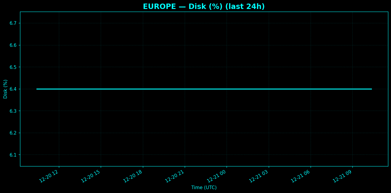 Chart representing Disk utilization on Europe regions server in the past 24 hours.