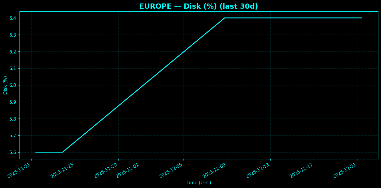 Chart representing Disk utilization on Europe regions server in the past 30 days.