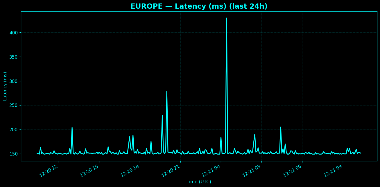 Chart representing latency between Europe and North America in the past 24 hours.
