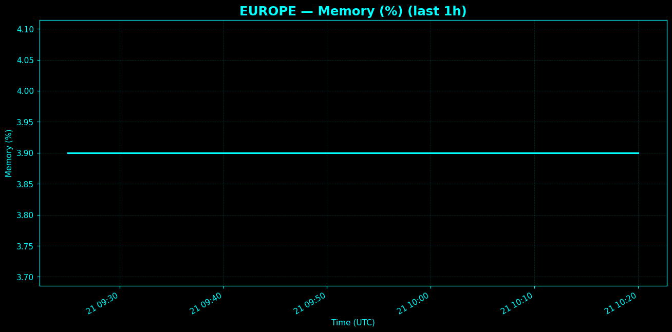 Chart representing RAM utilization on Europe regions server in the past hour.