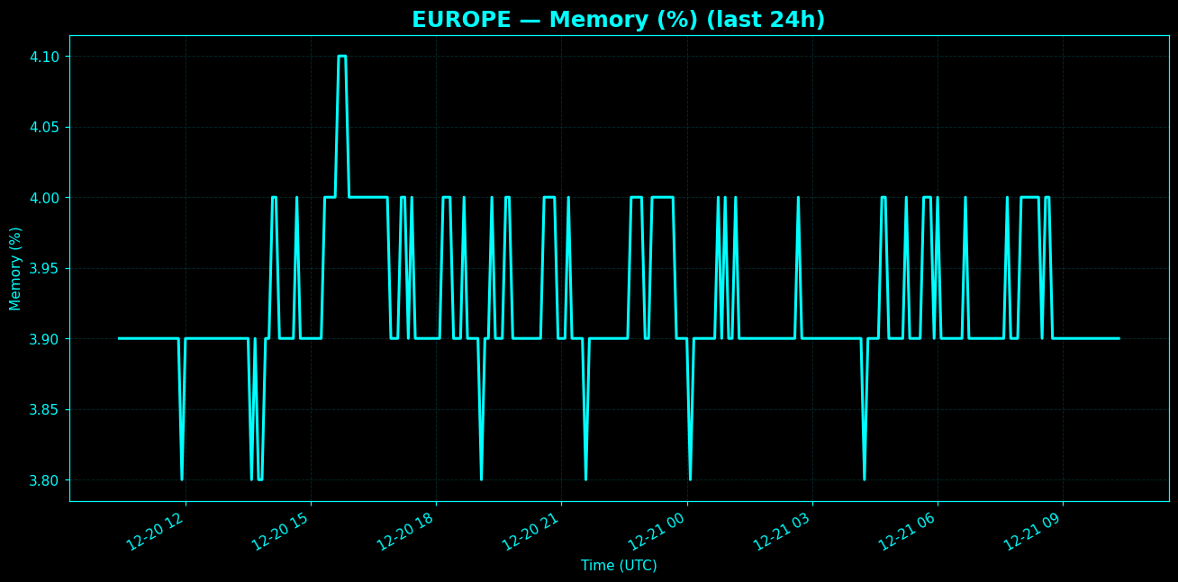 Chart representing RAM utilization on Europe regions server in the past 24 hours.