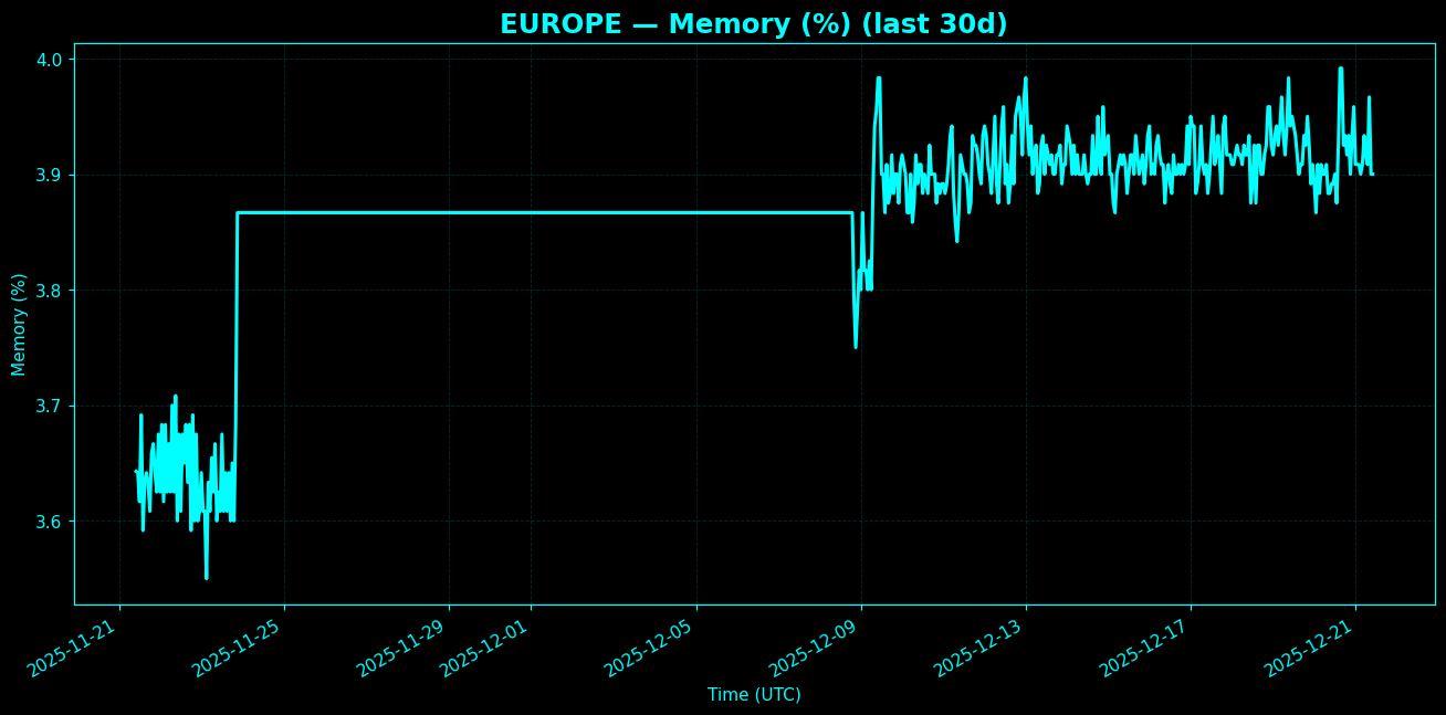 Chart representing RAM utilization on Europe regions server in the past 30 days.