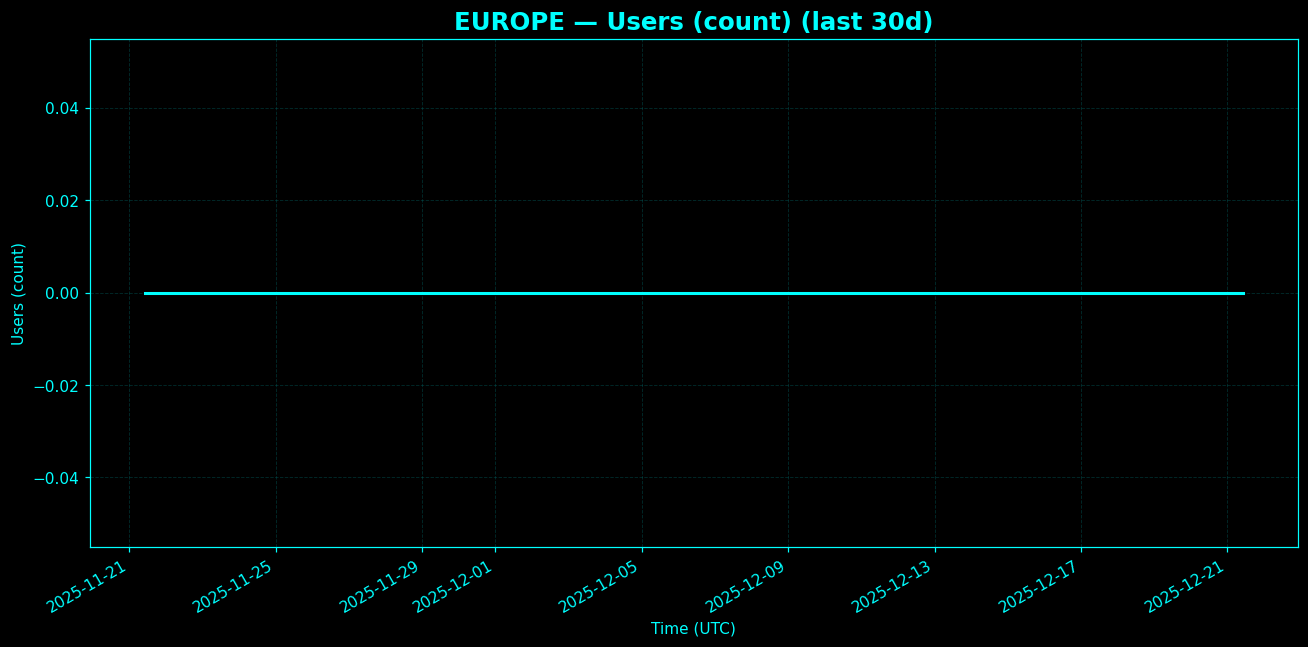 Chart representing number of users in Europe regions in the past 30 days.