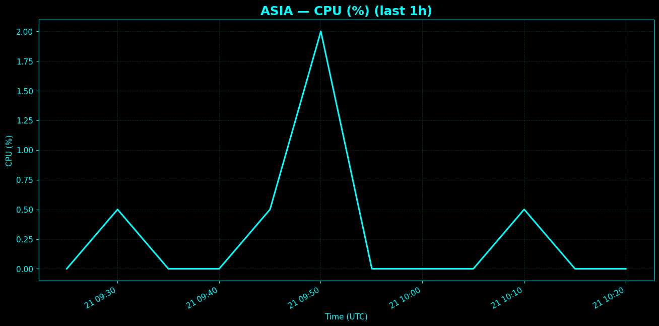 Chart representing CPU utilization on Asia regions server in past hour.