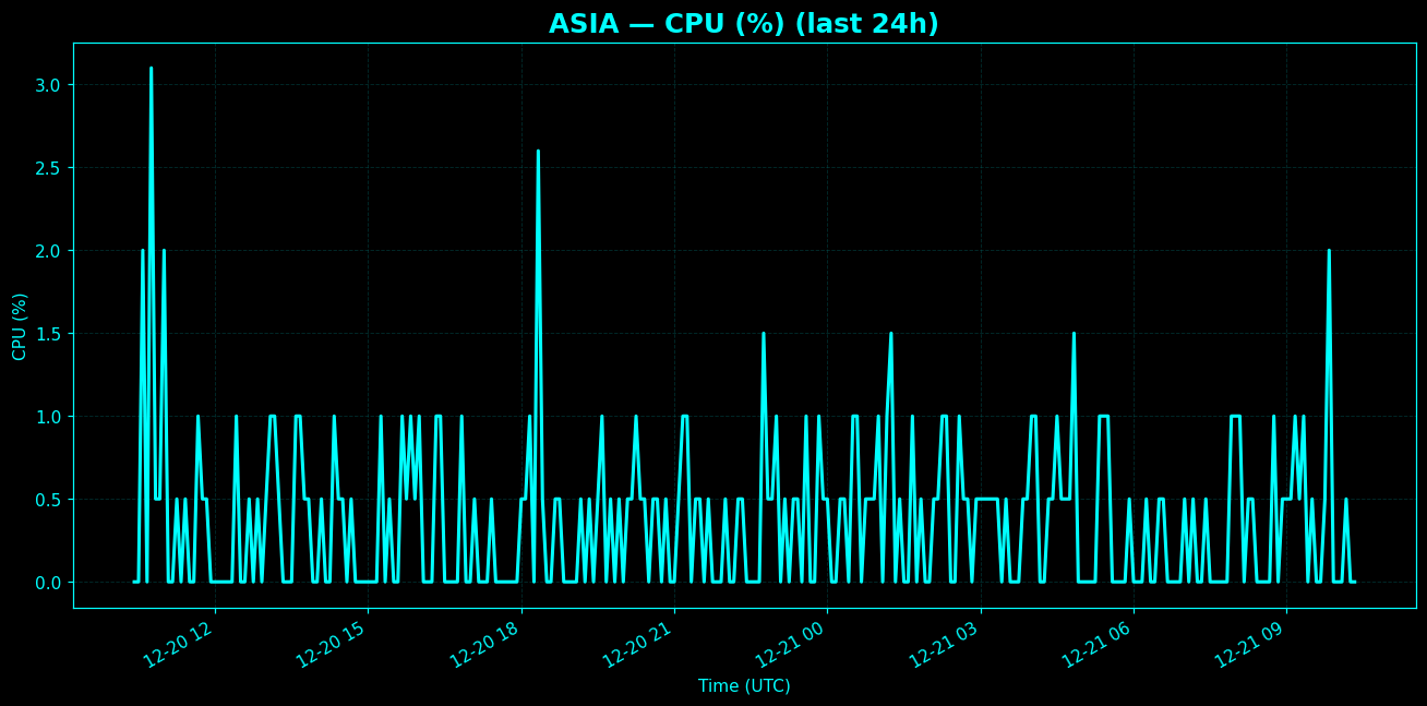 Chart representing CPU utilization on Asia regions server in past 24 hours.