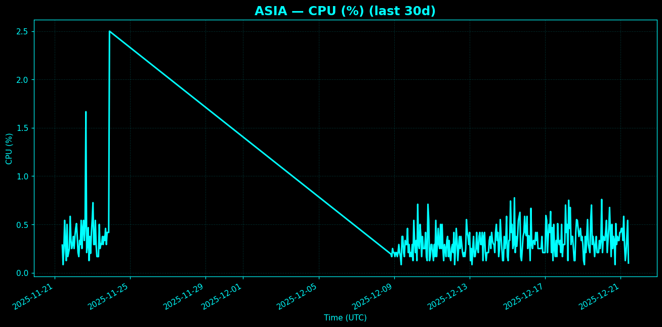 Chart representing CPU utilization on Asia regions server in past 30 days.