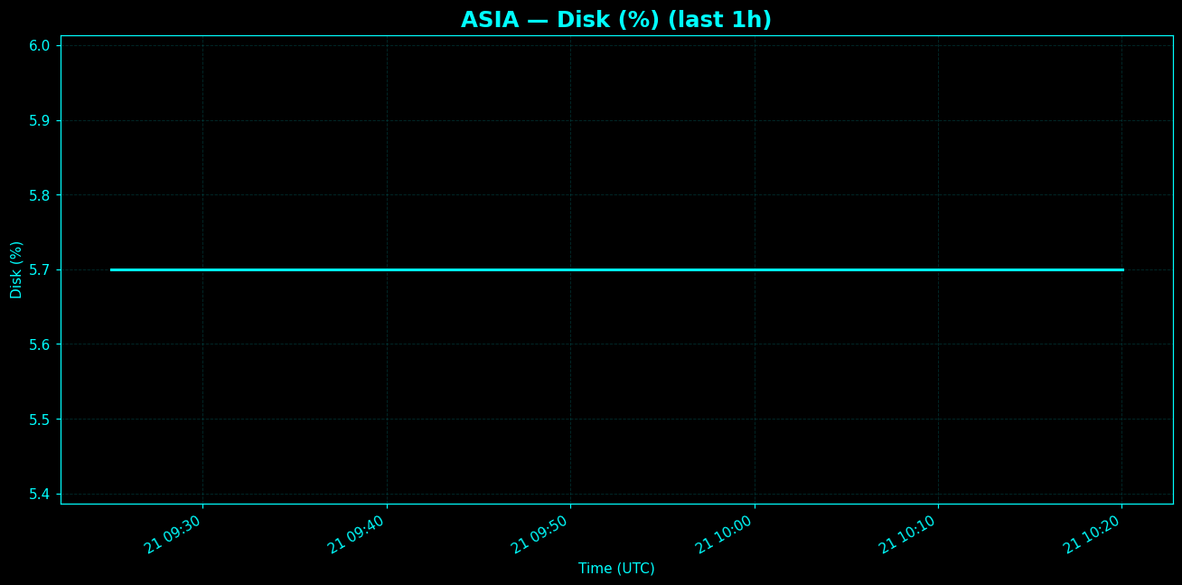 Chart representing Disk utilization on Asia regions server in the past hour.