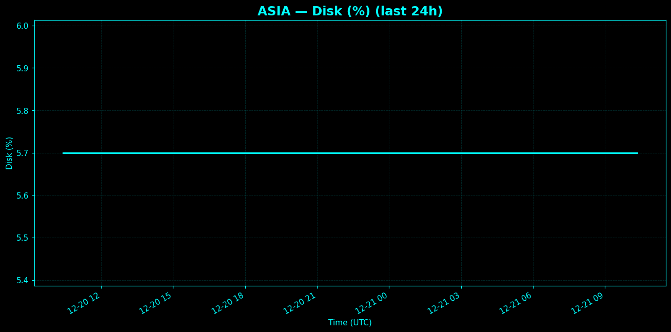 Chart representing Disk utilization on Asia regions server in the past 24 hours.