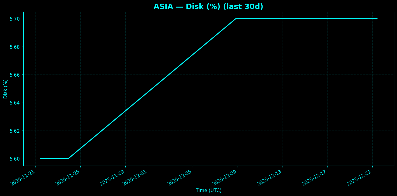 Chart representing Disk utilization on Asia regions server in the past 30 days.