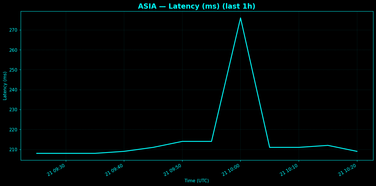 Chart representing latency between Asia and North America in the past hour.