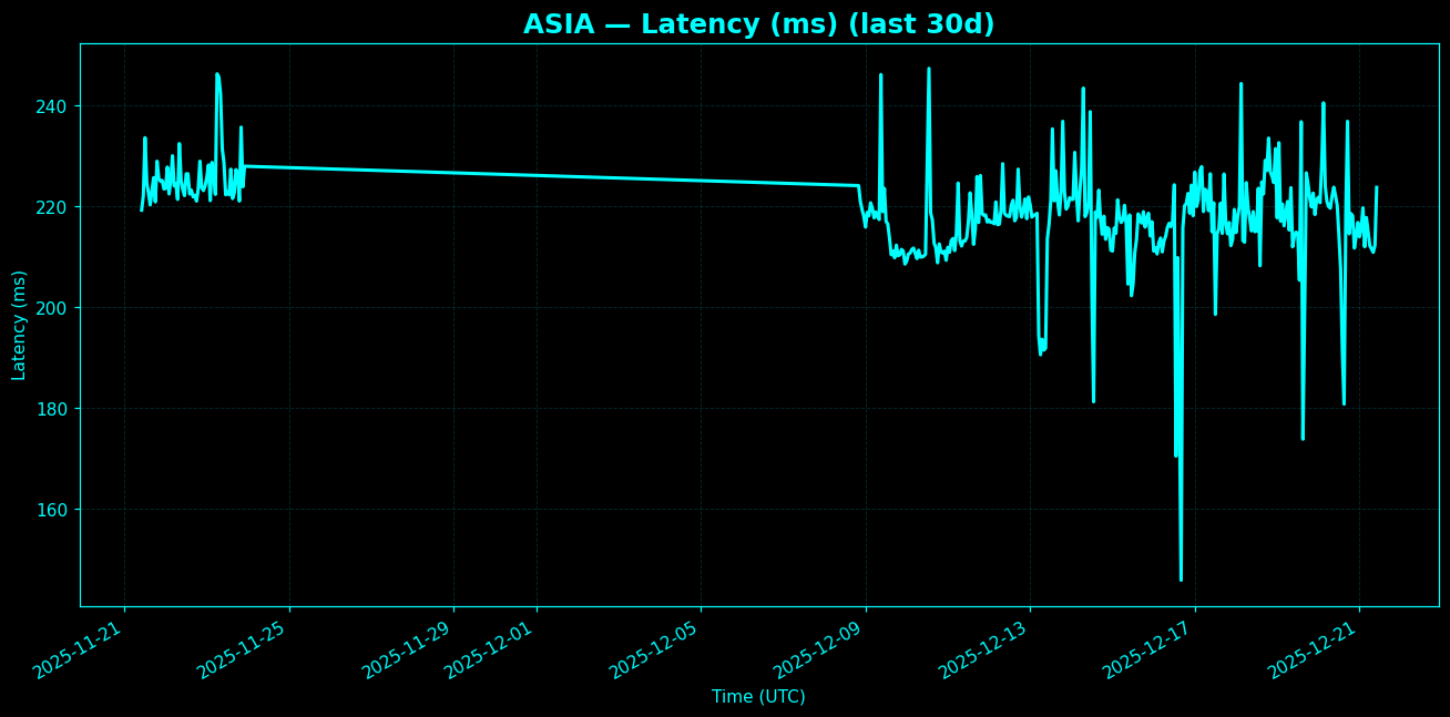 Chart representing latency between Asia and North America in the past 30 days.
