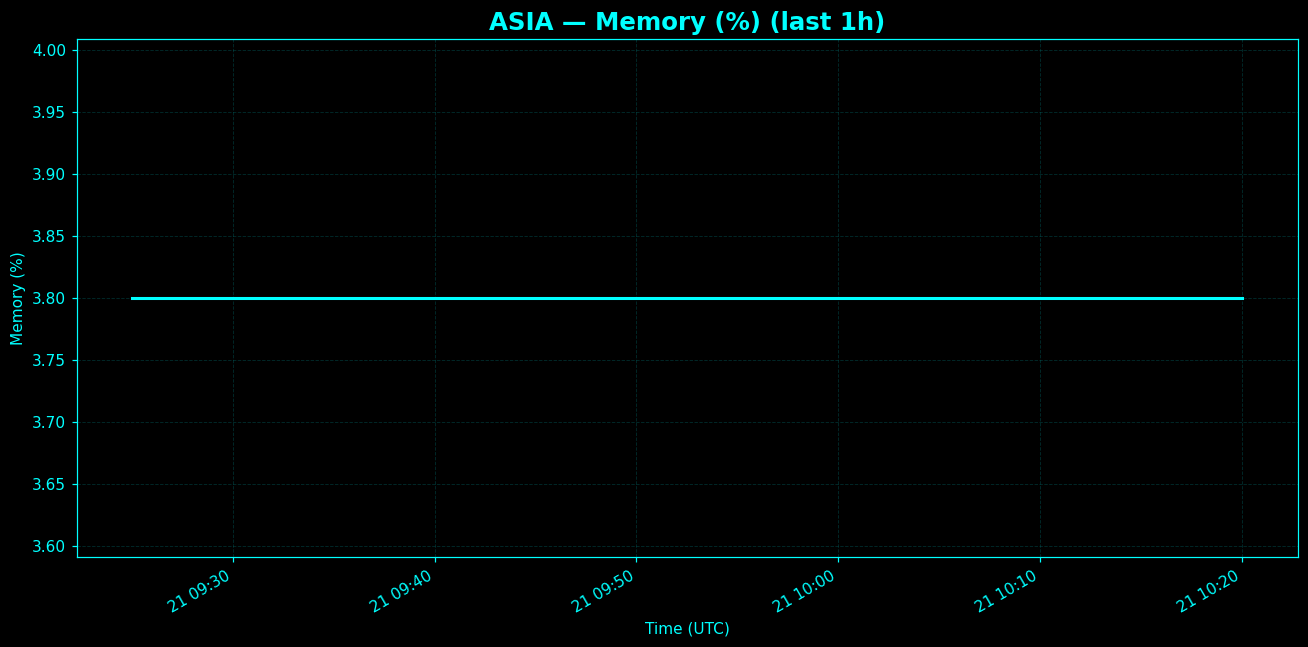 Chart representing RAM utilization on Asia regions server in the past hour.