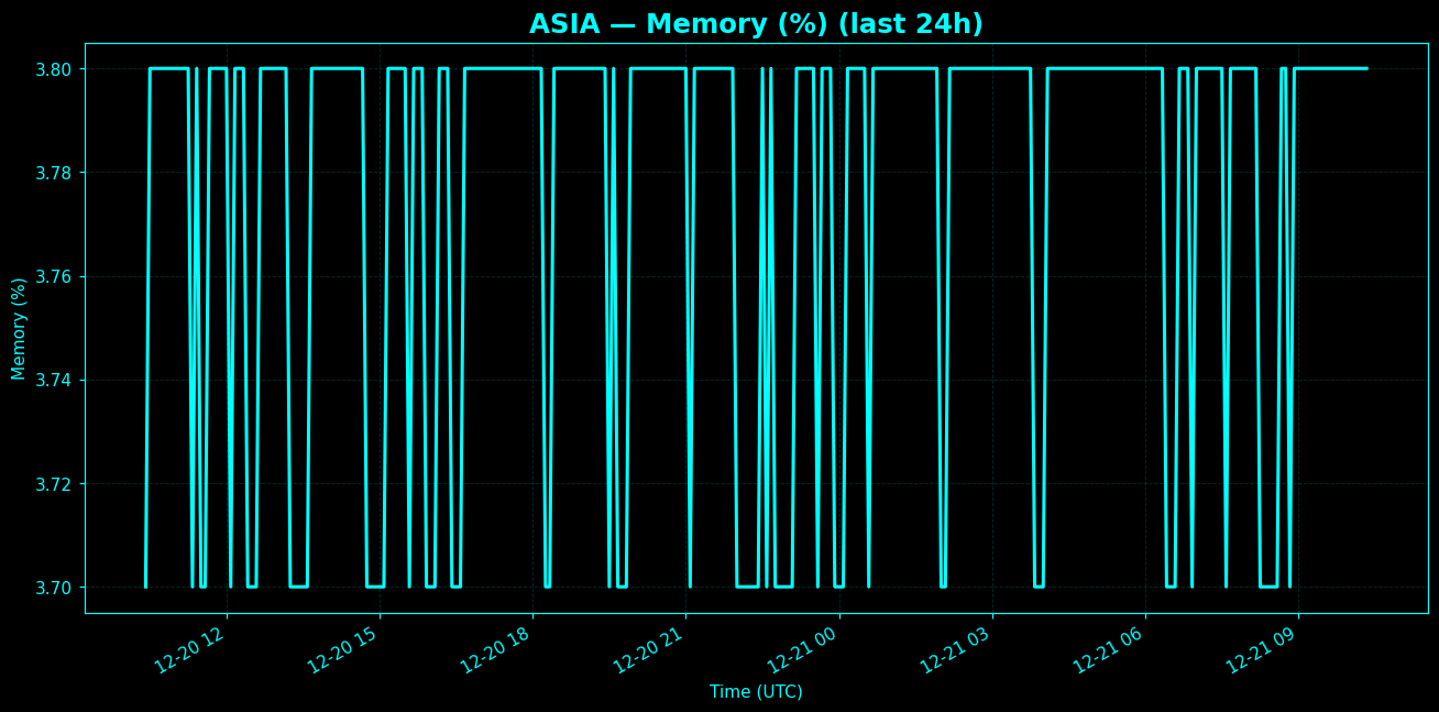 Chart representing RAM utilization on Asia regions server in the past 24 hours.