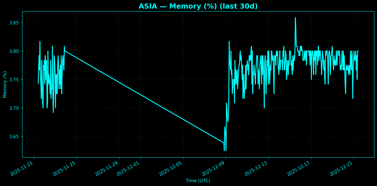 Chart representing RAM utilization on Asia regions server in the past 30 days.