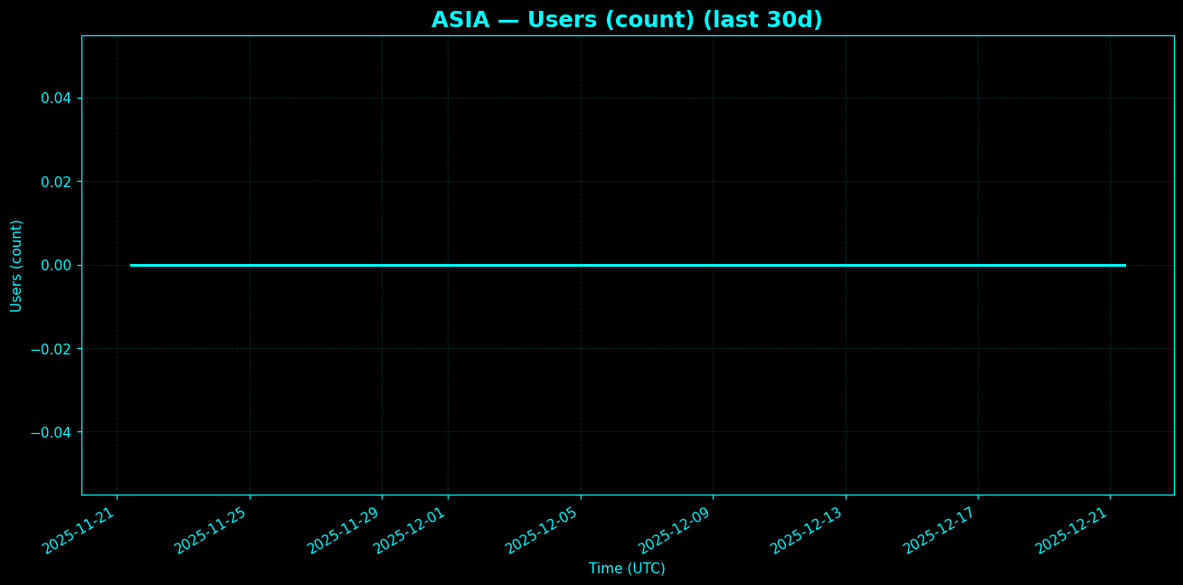 Chart representing number of users in Asia regions in the past 30 days.