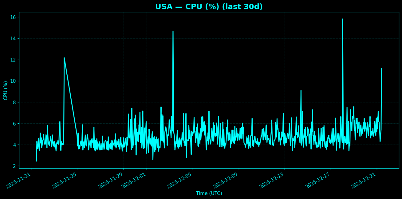 Chart representing CPU utilization on USA regions server in past 30 days.