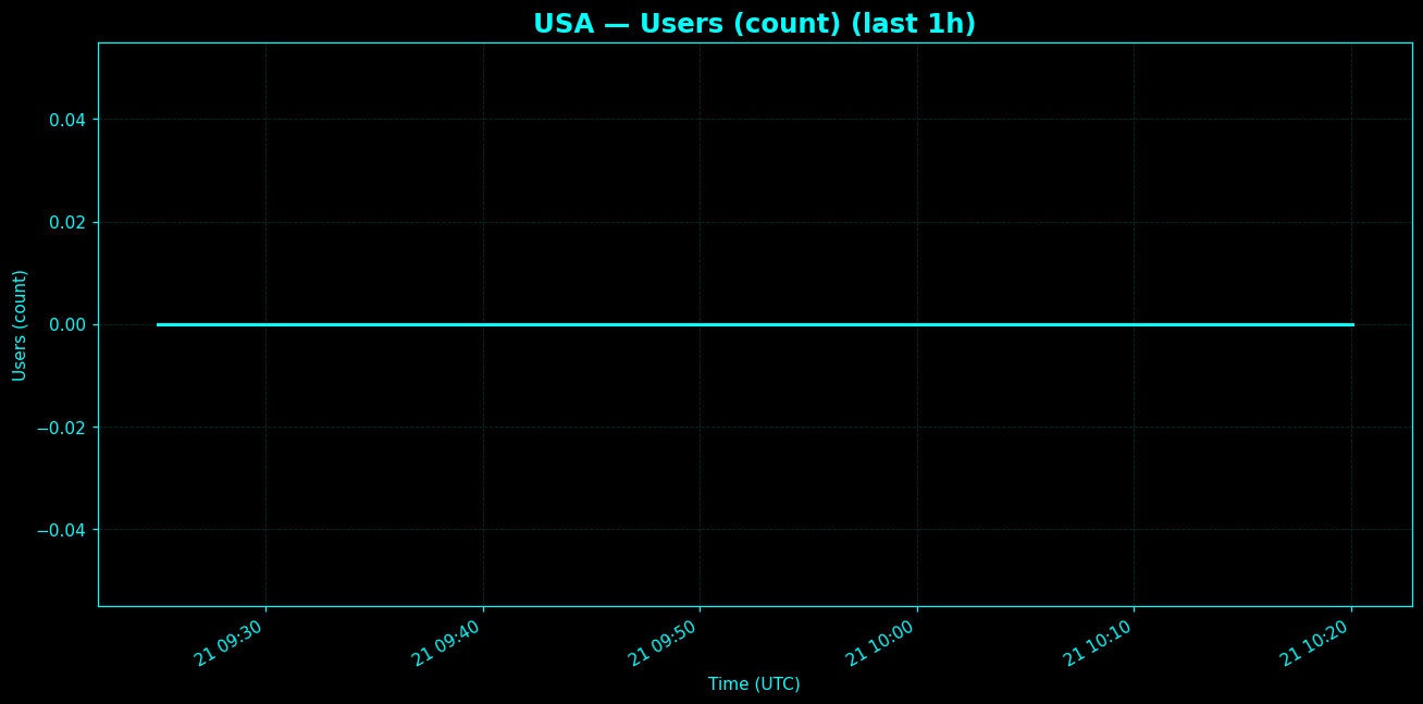 Chart representing number of users in USA regions in the past hour.
