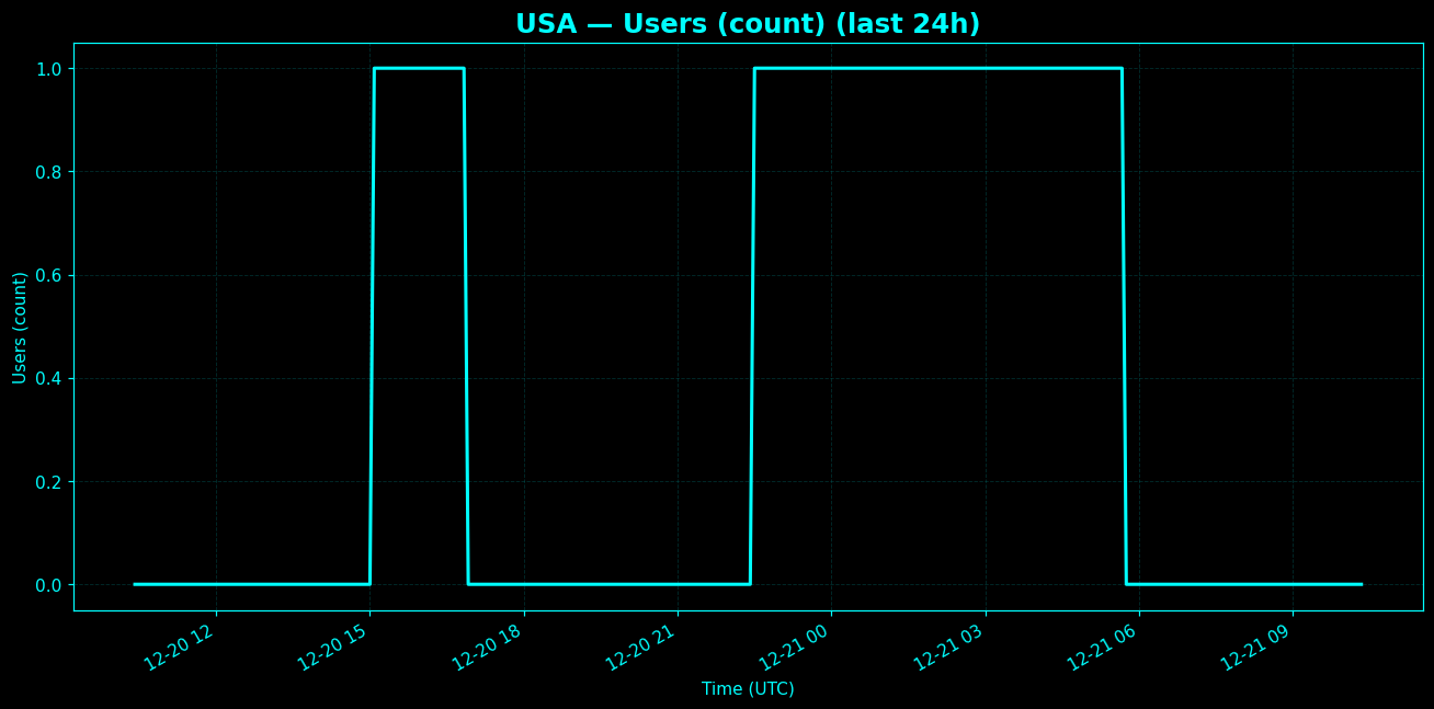 Chart representing number of users in USA regions in the past 24 hours.